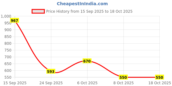 myntra.com THEPANDASTOREE Contemporary Drop Earrings thepandastoree Price History Graph from 15 Sep 2025 to 18 Oct 2025