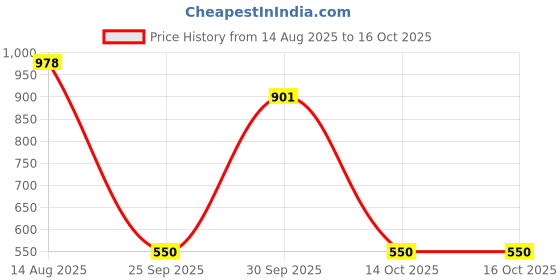 myntra.com THEPANDASTOREE Gold-Plated Stainless Steel Heart Shaped Studs thepandastoree Price History Graph from 14 Aug 2025 to 14 Oct 2025