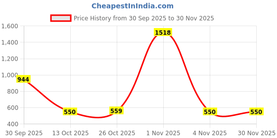 myntra.com THEPANDASTOREE Sleek Oval Design Waterproof Gold Plated Stainless Steel Hoops thepandastoree Price History Graph from 30 Sep 2025 to 30 Nov 2025