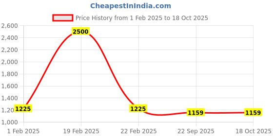 myntra.com theRebelinme A-Line Layered Midi Skirt therebelinme Price History Graph from 1 Feb 2025 to 18 Oct 2025