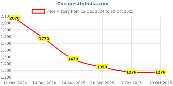 myntra.com theRebelinme A-Line Midi Dress therebelinme Price History Graph from 12 Dec 2024 to 10 Oct 2025