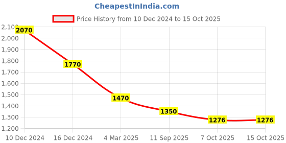 myntra.com theRebelinme A-Line Midi Dress therebelinme Price History Graph from 10 Dec 2024 to 15 Oct 2025