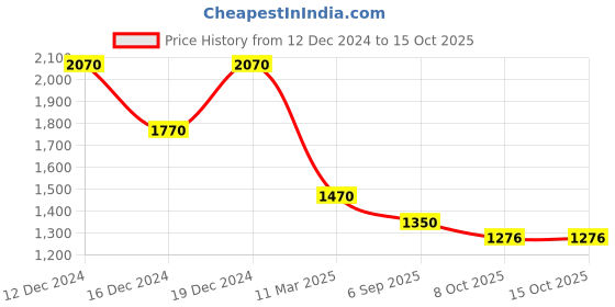 myntra.com theRebelinme A-Line Midi Dress therebelinme Price History Graph from 12 Dec 2024 to 15 Oct 2025
