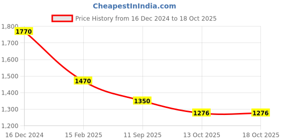 myntra.com theRebelinme A-Line Midi Dress therebelinme Price History Graph from 16 Dec 2024 to 18 Oct 2025