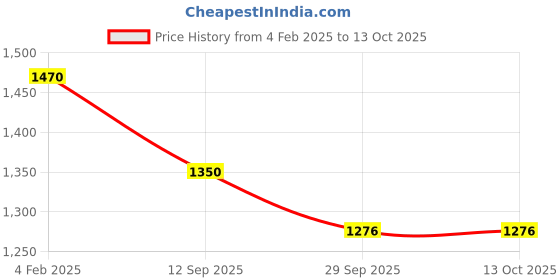 myntra.com theRebelinme A-Line Midi Dress therebelinme Price History Graph from 4 Feb 2025 to 13 Oct 2025