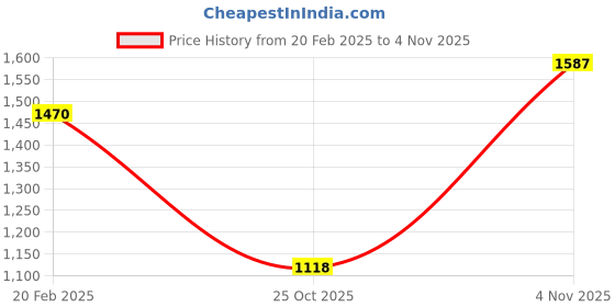 myntra.com theRebelinme A-Line Midi Dress therebelinme Price History Graph from 20 Feb 2025 to 31 Oct 2025