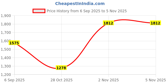 myntra.com theRebelinme A-Line Midi Dress therebelinme Price History Graph from 6 Sep 2025 to 4 Nov 2025