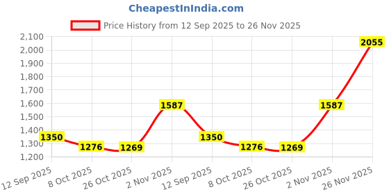 myntra.com theRebelinme A-Line Midi Dress therebelinme Price History Graph from 12 Sep 2025 to 26 Nov 2025