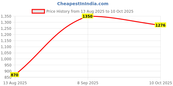 myntra.com theRebelinme A-Line Midi Dress therebelinme Price History Graph from 13 Aug 2025 to 10 Oct 2025