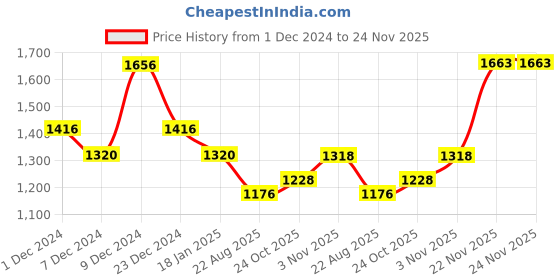 myntra.com theRebelinme A-Line Midi Skirt therebelinme Price History Graph from 1 Dec 2024 to 23 Nov 2025