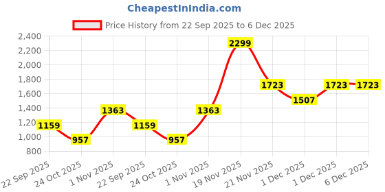 myntra.com theRebelinme A-Line Pleated Mini Skirt therebelinme Price History Graph from 22 Sep 2025 to 5 Dec 2025