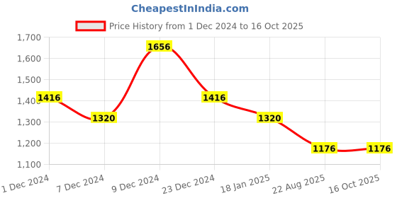 myntra.com theRebelinme A-LineStraight Midi Skirt therebelinme Price History Graph from 1 Dec 2024 to 15 Oct 2025