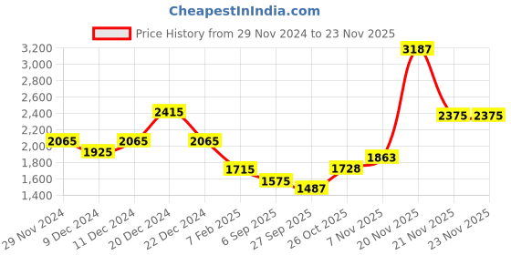 myntra.com theRebelinme Basic Jumpsuit therebelinme Price History Graph from 29 Nov 2024 to 21 Nov 2025