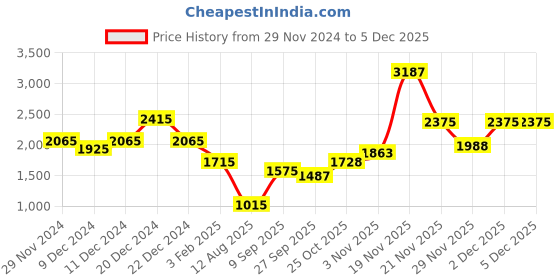 myntra.com theRebelinme Basic Jumpsuit therebelinme Price History Graph from 29 Nov 2024 to 3 Dec 2025
