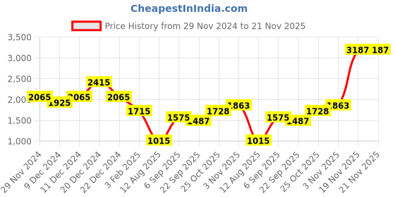 myntra.com theRebelinme Basic Jumpsuit therebelinme Price History Graph from 29 Nov 2024 to 21 Nov 2025