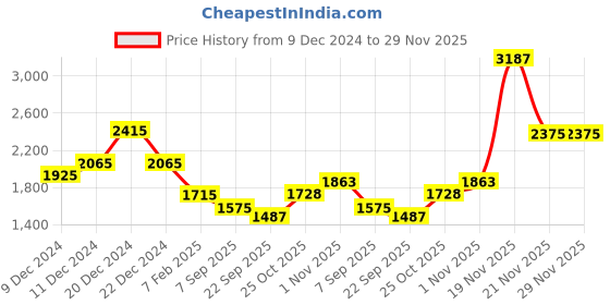 myntra.com theRebelinme Basic Jumpsuit therebelinme Price History Graph from 9 Dec 2024 to 29 Nov 2025