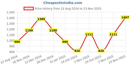myntra.com theRebelinme Black Print Layered Crepe Top therebelinme Price History Graph from 22 Aug 2024 to 23 Nov 2025