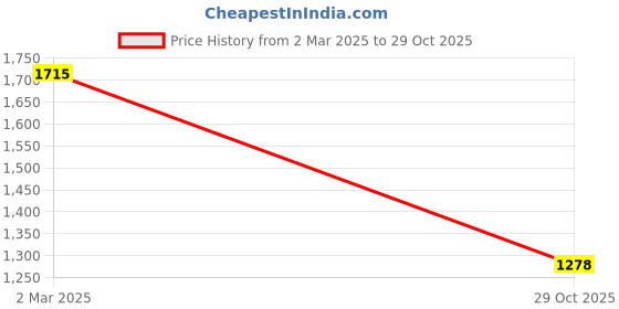 myntra.com theRebelinme Colourblocked A-Line Maxi Dress therebelinme Price History Graph from 2 Mar 2025 to 29 Oct 2025