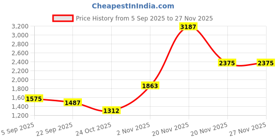 myntra.com theRebelinme Colourblocked Jumpsuit therebelinme Price History Graph from 5 Sep 2025 to 25 Nov 2025