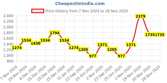myntra.com theRebelinme Comfort Abstract Printed Casual Regular Fit Shirt therebelinme Price History Graph from 7 Nov 2024 to 27 Nov 2025