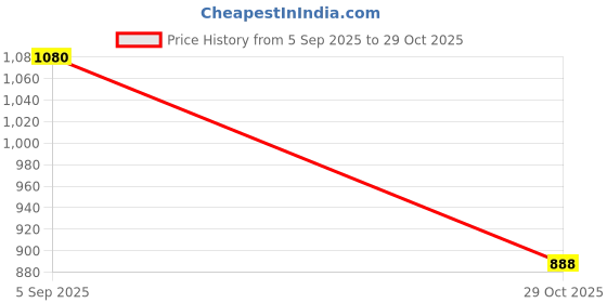 myntra.com theRebelinme Cotton Top therebelinme Price History Graph from 5 Sep 2025 to 29 Oct 2025
