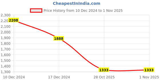 myntra.com theRebelinme Cowl Neck Plus Size A-Line Dress therebelinme Price History Graph from 10 Dec 2024 to 31 Oct 2025