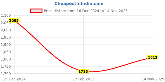 myntra.com theRebelinme Floral Print A-Line Midi Dress therebelinme Price History Graph from 16 Dec 2024 to 14 Nov 2025
