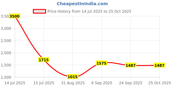myntra.com theRebelinme Floral Print Georgette A-Line Midi Dress therebelinme Price History Graph from 14 Jul 2025 to 25 Oct 2025