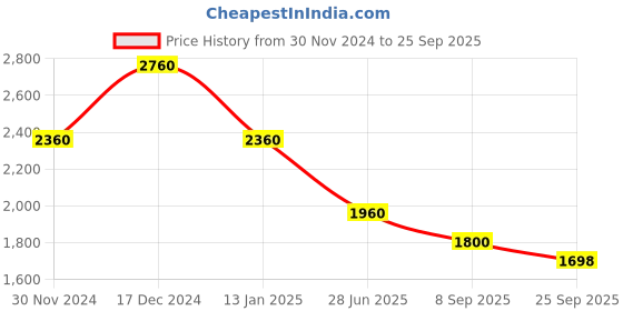 myntra.com theRebelinme Floral Print Maxi Dress therebelinme Price History Graph from 30 Nov 2024 to 25 Sep 2025