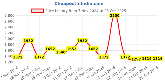 myntra.com theRebelinme Floral Printed  A-Line Midi Skirts therebelinme Price History Graph from 7 Nov 2024 to 25 Oct 2025