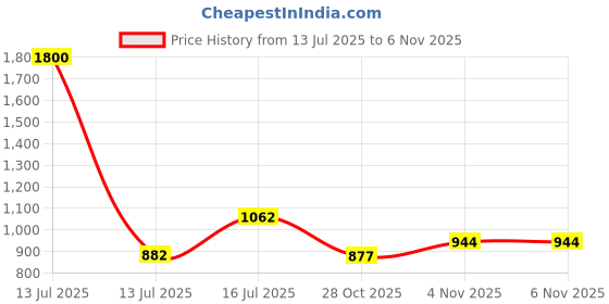 myntra.com theRebelinme Halter Neck Cotton Crop Top therebelinme Price History Graph from 13 Jul 2025 to 1 Nov 2025