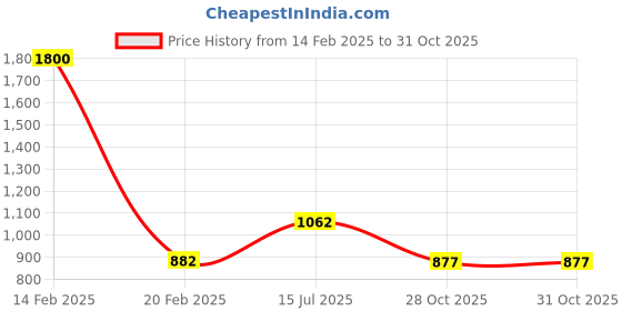 myntra.com theRebelinme Halter Neck Cotton Crop Top therebelinme Price History Graph from 14 Feb 2025 to 31 Oct 2025