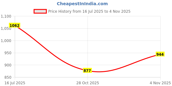 myntra.com theRebelinme Halter Neck Cotton Crop Top therebelinme Price History Graph from 16 Jul 2025 to 2 Nov 2025