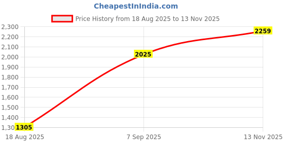 myntra.com theRebelinme Layered A-Line Midi Dress therebelinme Price History Graph from 18 Aug 2025 to 13 Nov 2025