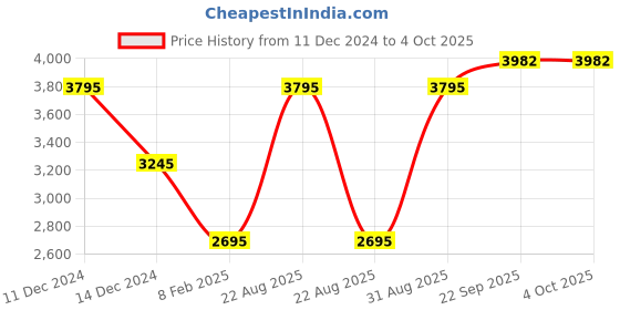 myntra.com theRebelinme Long Sleeves Over Coats therebelinme Price History Graph from 11 Dec 2024 to 4 Oct 2025