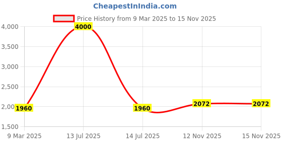 myntra.com theRebelinme Maxi Dress therebelinme Price History Graph from 9 Mar 2025 to 15 Nov 2025