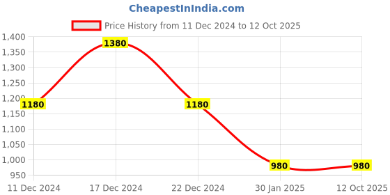 myntra.com theRebelinme Non Padded Camisole therebelinme Price History Graph from 11 Dec 2024 to 12 Oct 2025