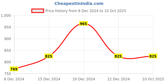 myntra.com theRebelinme Non-Padded Plus Size Camisole therebelinme Price History Graph from 8 Dec 2024 to 10 Oct 2025