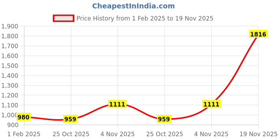 myntra.com theRebelinme Non-Padded Plus Size Camisole 6454BCELGREEN0 therebelinme Price History Graph from 1 Feb 2025 to 19 Nov 2025