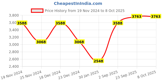 myntra.com theRebelinme Notched Collar Single Breasted Overcoat therebelinme Price History Graph from 19 Nov 2024 to 4 Oct 2025