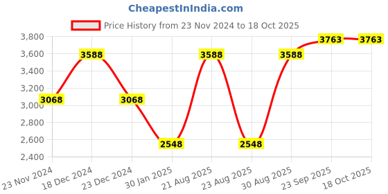 myntra.com theRebelinme Notched Collar Single Breasted Overcoat therebelinme Price History Graph from 23 Nov 2024 to 18 Oct 2025