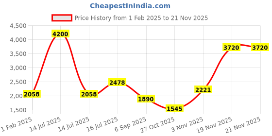 myntra.com theRebelinme Notched Lapel Single-Breasted Casual Blazer therebelinme Price History Graph from 1 Feb 2025 to 19 Nov 2025