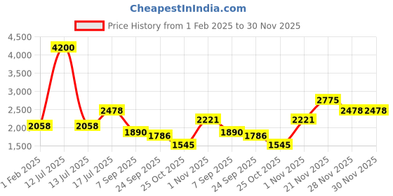 myntra.com theRebelinme Notched Lapel Single-Breasted Casual Blazer therebelinme Price History Graph from 1 Feb 2025 to 30 Nov 2025