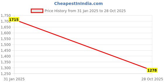 myntra.com theRebelinme Off-Shoulder A-Line Maxi Dress therebelinme Price History Graph from 31 Jan 2025 to 28 Oct 2025