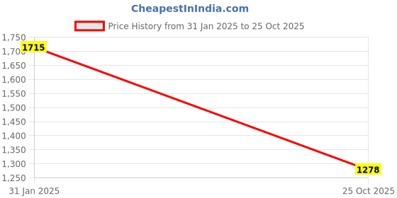 myntra.com theRebelinme Off-Shoulder A-Line Maxi Dress therebelinme Price History Graph from 31 Jan 2025 to 25 Oct 2025