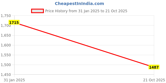 myntra.com theRebelinme Off-Shoulder A-Line Maxi Dress therebelinme Price History Graph from 31 Jan 2025 to 21 Oct 2025