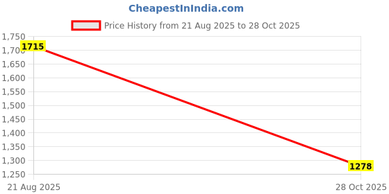 myntra.com theRebelinme Off-Shoulder A-Line Midi Dress therebelinme Price History Graph from 21 Aug 2025 to 28 Oct 2025