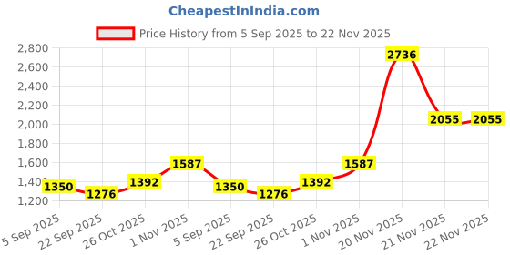 myntra.com theRebelinme Open Front Pure Cotton Longline Shrug therebelinme Price History Graph from 5 Sep 2025 to 22 Nov 2025