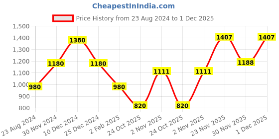 myntra.com theRebelinme Pink Layered Crepe Longline Top therebelinme Price History Graph from 23 Aug 2024 to 1 Dec 2025