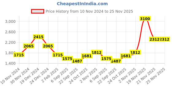 myntra.com theRebelinme Plus Size A-Line Midi Dress therebelinme Price History Graph from 10 Nov 2024 to 24 Nov 2025